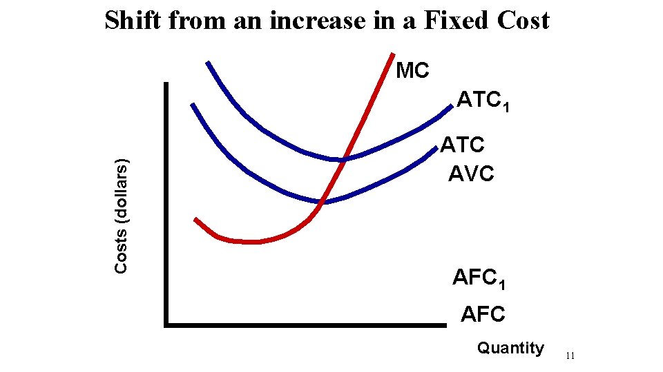Shift from an increase in a Fixed Cost MC Costs (dollars) ATC 1 ATC