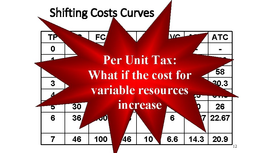 Shifting Costs Curves TP 0 1 2 3 4 5 6 VC 0 10