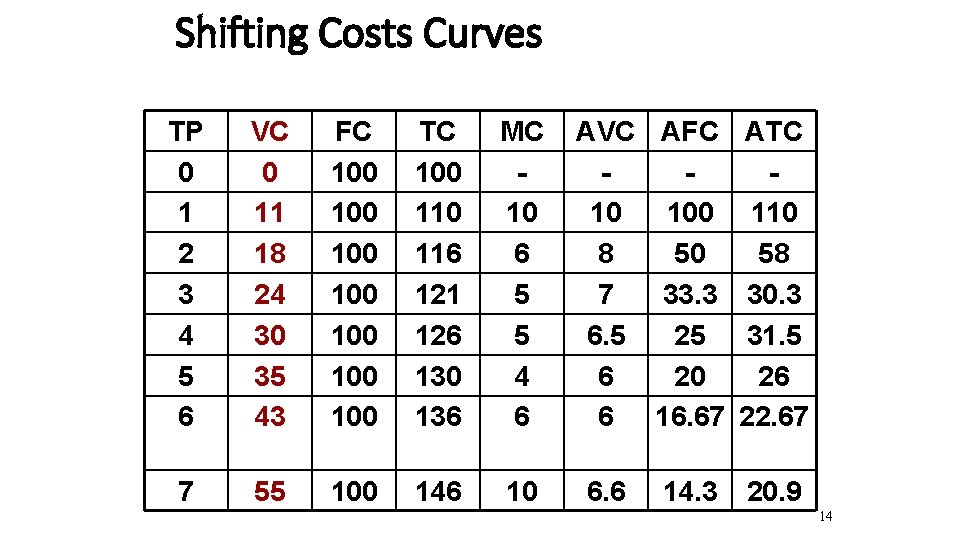 Shifting Costs Curves TP 0 1 2 3 4 5 6 VC 0 11