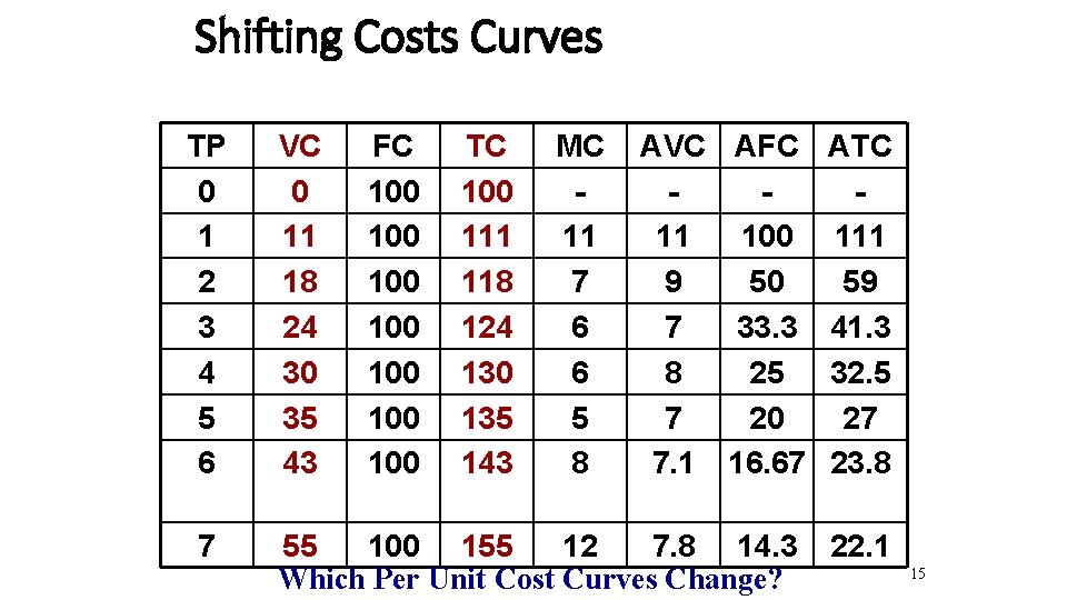 Shifting Costs Curves TP 0 1 2 3 4 5 6 7 VC 0