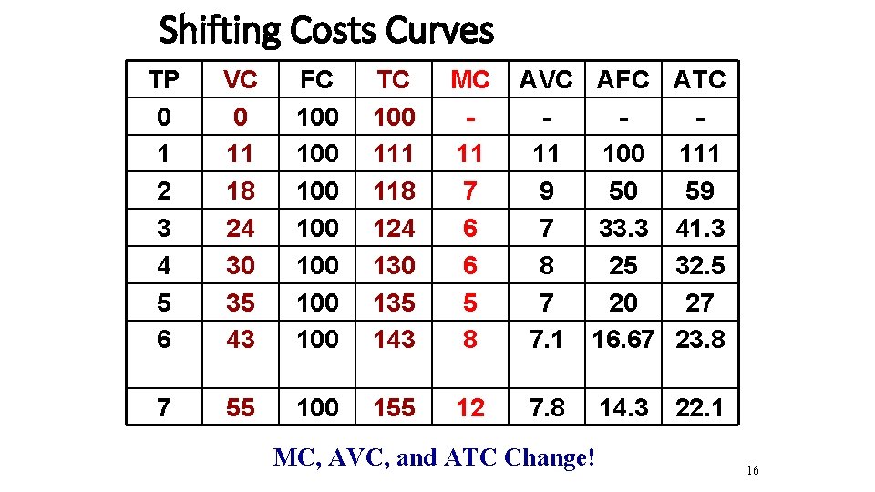 Shifting Costs Curves TP 0 1 2 3 4 5 6 VC 0 11
