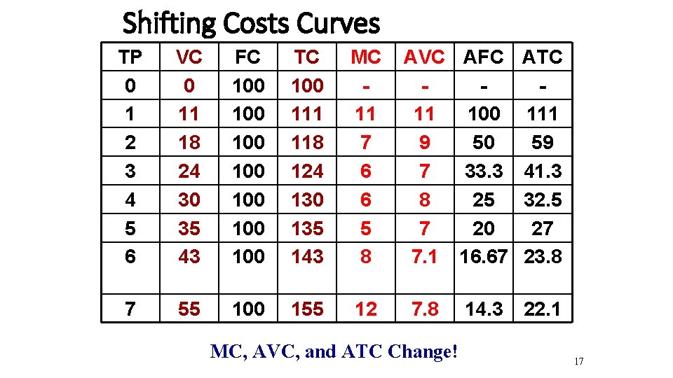 Shifting Costs Curves TP 0 1 2 3 4 5 6 VC 0 11