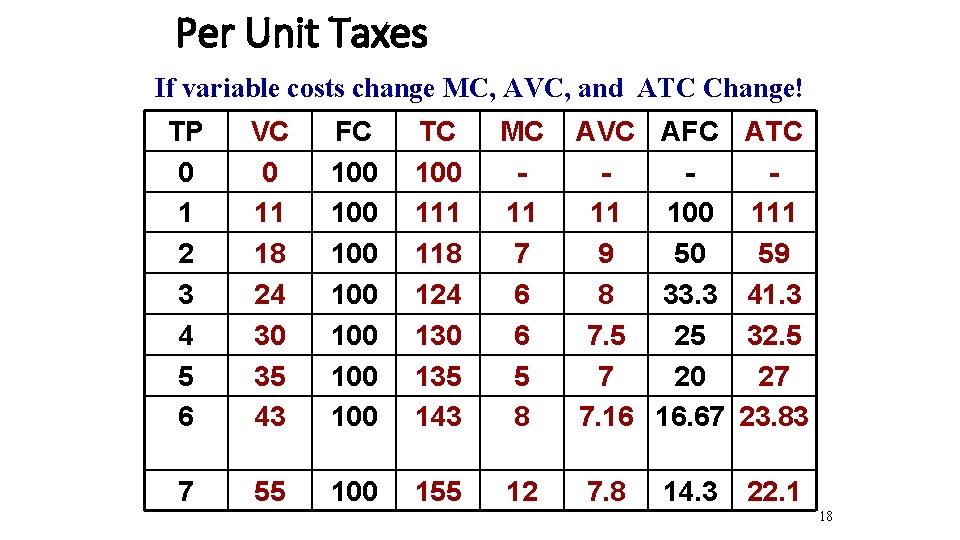 Per Unit Taxes If variable costs change MC, AVC, and ATC Change! TP 0