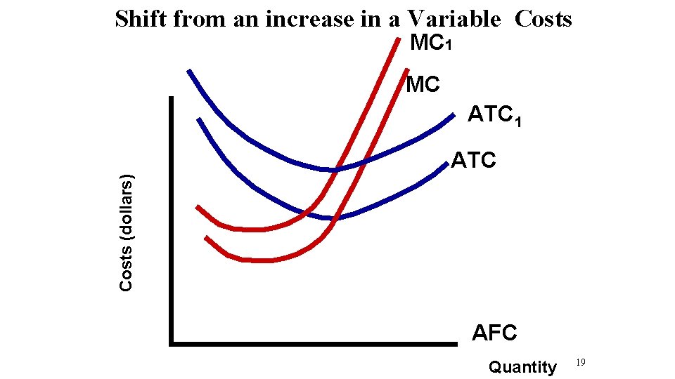 Shift from an increase in a Variable Costs MC 1 MC ATC 1 Costs