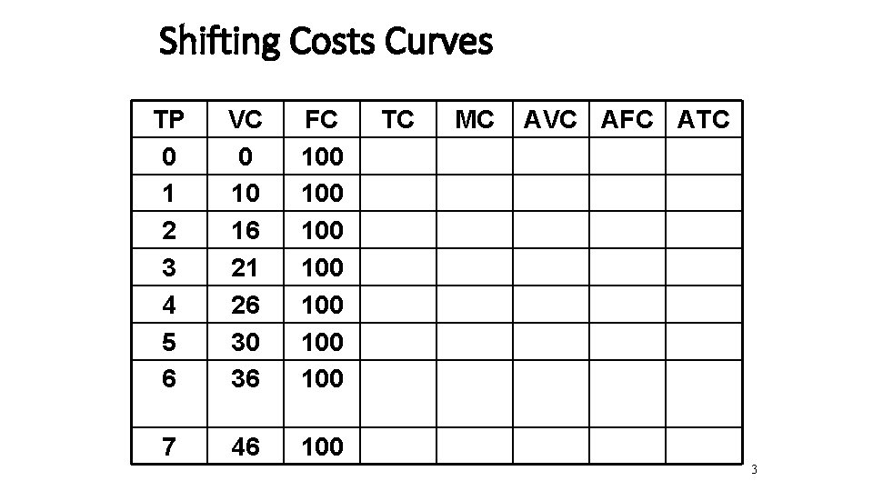 Shifting Costs Curves TP 0 1 2 3 4 5 6 VC 0 10