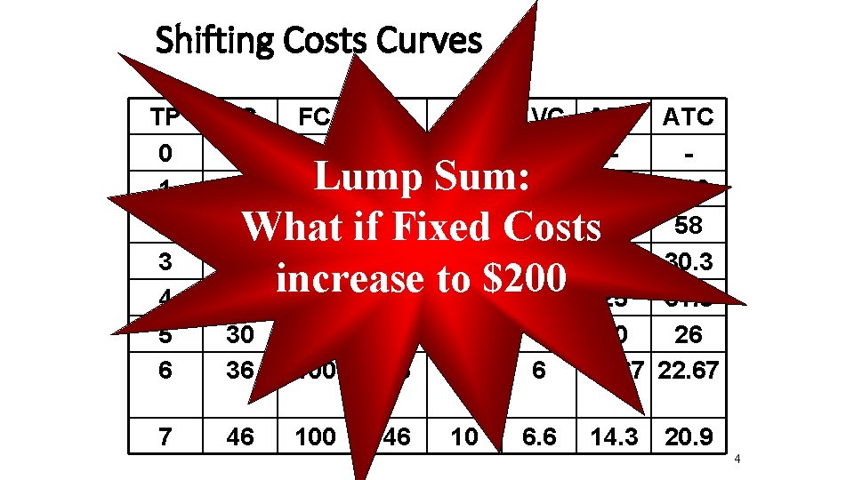 Shifting Costs Curves TP 0 1 2 3 4 5 6 VC 0 10