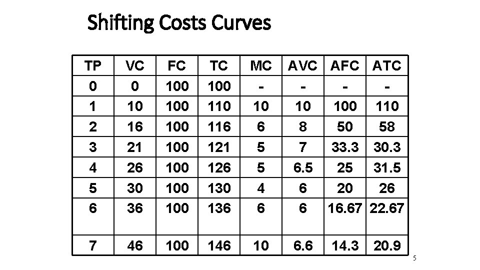 Shifting Costs Curves TP 0 1 2 3 4 5 6 VC 0 10