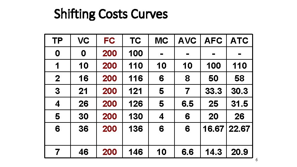 Shifting Costs Curves TP 0 1 2 3 4 5 6 VC 0 10