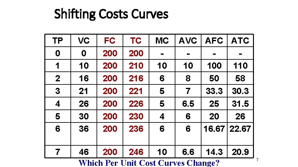 Shifting Costs Curves TP 0 1 2 3 4 5 6 7 VC 0