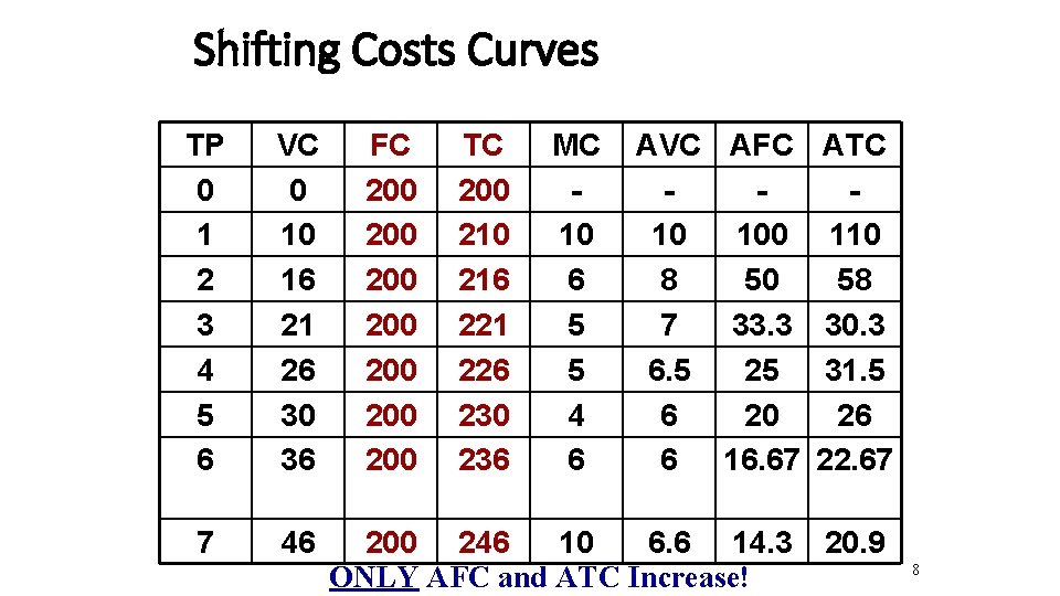 Shifting Costs Curves TP 0 1 2 3 4 5 6 VC 0 10