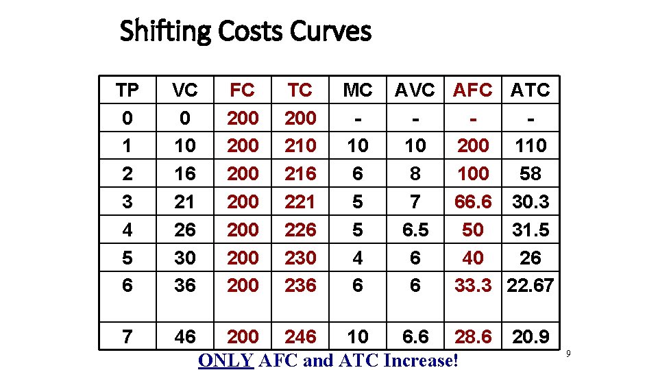 Shifting Costs Curves TP 0 1 2 3 4 5 6 VC 0 10