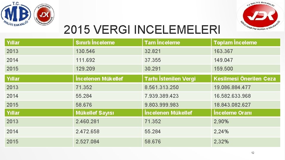 2015 VERGI INCELEMELERI Yıllar Sınırlı İnceleme Tam İnceleme Toplam İnceleme 2013 130. 546 32.