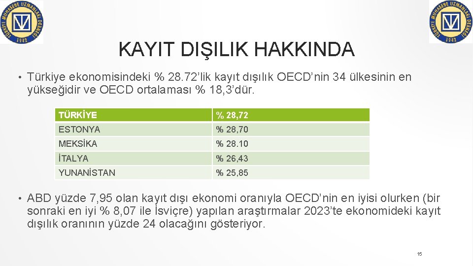 KAYIT DIŞILIK HAKKINDA • • Türkiye ekonomisindeki % 28. 72’lik kayıt dışılık OECD’nin 34