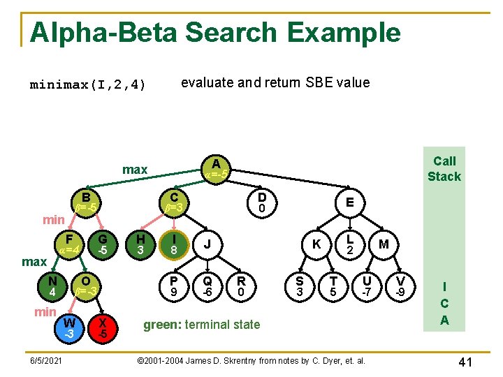 Alpha-Beta Search Example evaluate and return SBE value minimax(I, 2, 4) B F max