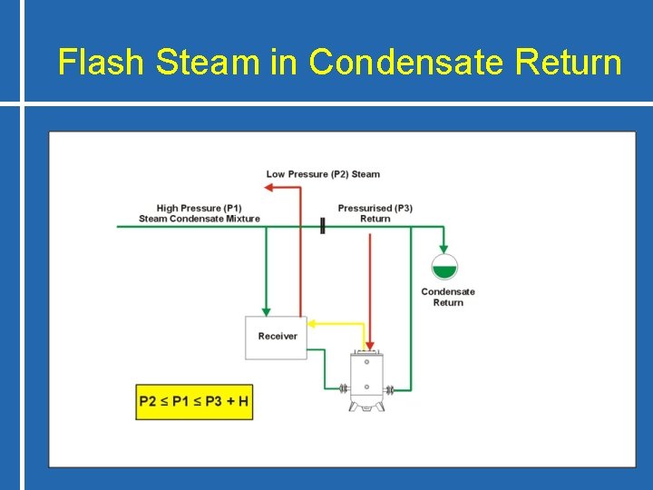 Flash Steam in Condensate Return 