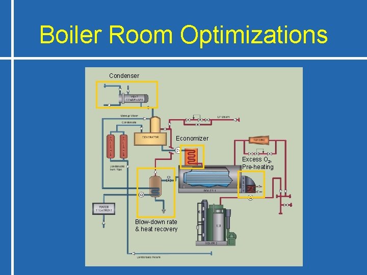 Boiler Room Optimizations Condenser Economizer Excess O 2, Pre-heating Blow-down rate & heat recovery