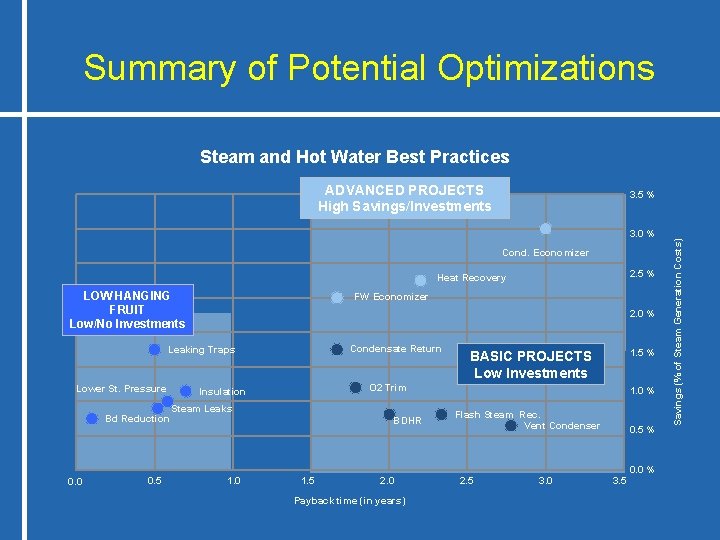 Summary of Potential Optimizations Steam and Hot Water Best Practices ADVANCED PROJECTS High Savings/Investments