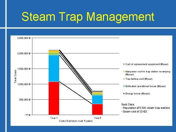 Steam Trap Management 2, 500, 000 € 2, 000 € Total Costs Cost of