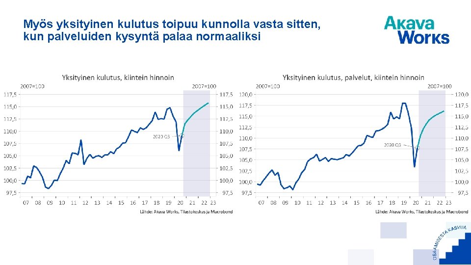 Myös yksityinen kulutus toipuu kunnolla vasta sitten, kun palveluiden kysyntä palaa normaaliksi 