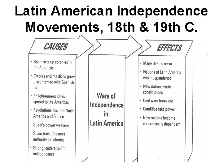 Latin American Independence Movements, 18 th & 19 th C. 