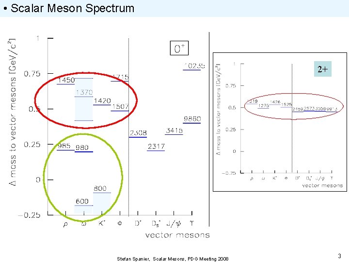  • Scalar Meson Spectrum 2+ Stefan Spanier, Scalar Mesons, PDG Meeting 2008 3