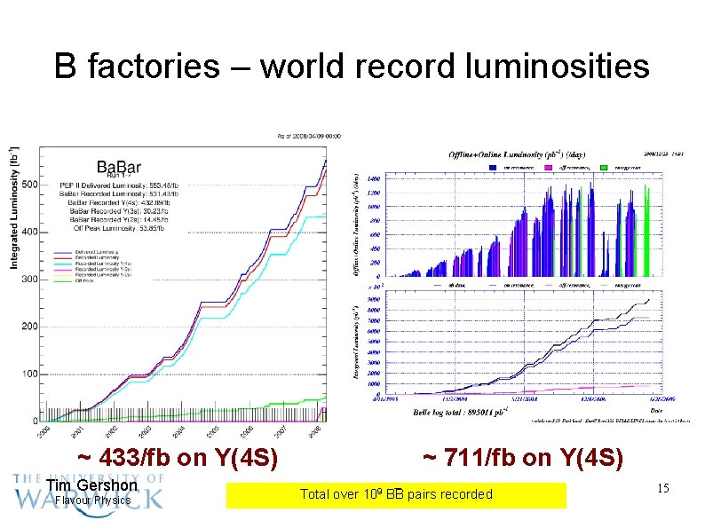 B factories – world record luminosities ~ 433/fb on Υ(4 S) Tim Gershon Flavour