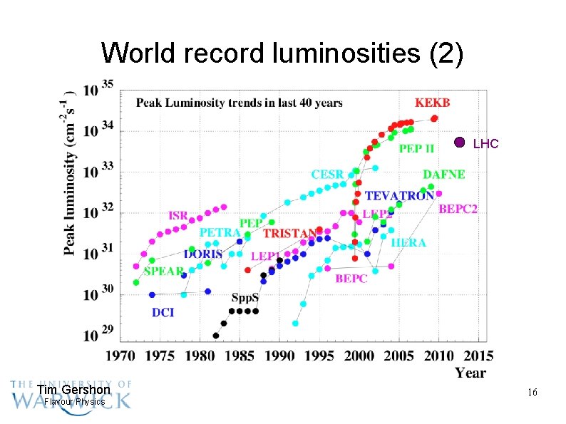 World record luminosities (2) LHC Tim Gershon Flavour Physics 16 