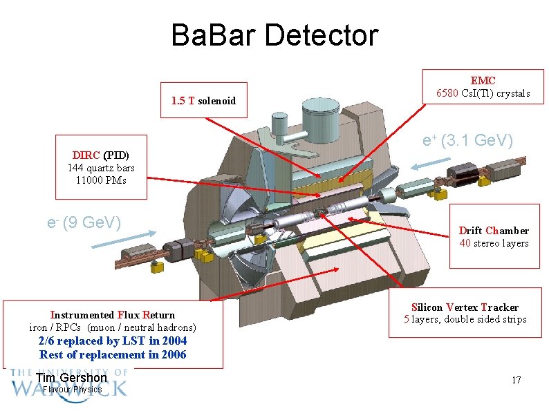 Ba. Bar Detector 1. 5 T solenoid DIRC PID) 144 quartz bars 11000 PMs