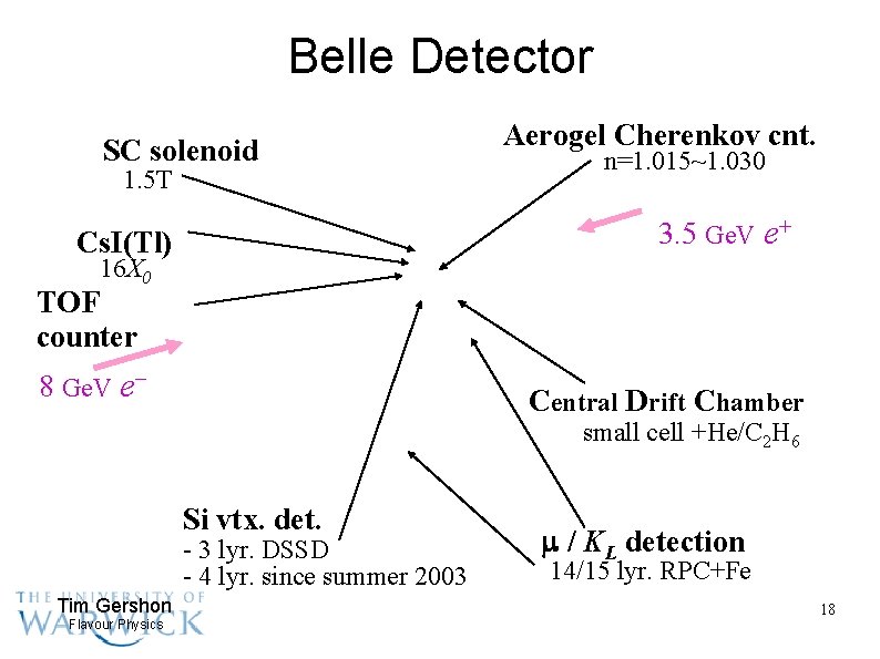 Belle Detector SC solenoid 1. 5 T Aerogel Cherenkov cnt. n=1. 015~1. 030 3.