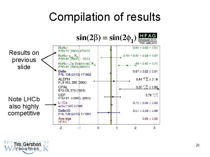 Compilation of results Results on previous slide Note LHCb also highly competitive Tim Gershon