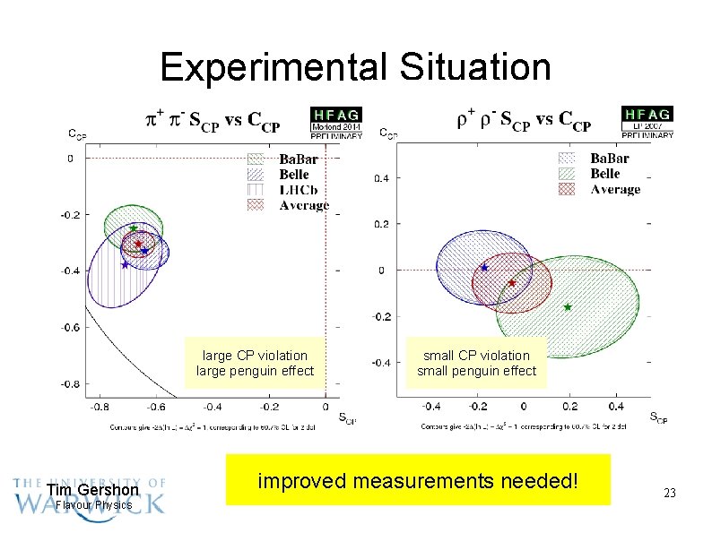 Experimental Situation large CP violation large penguin effect Tim Gershon Flavour Physics small CP