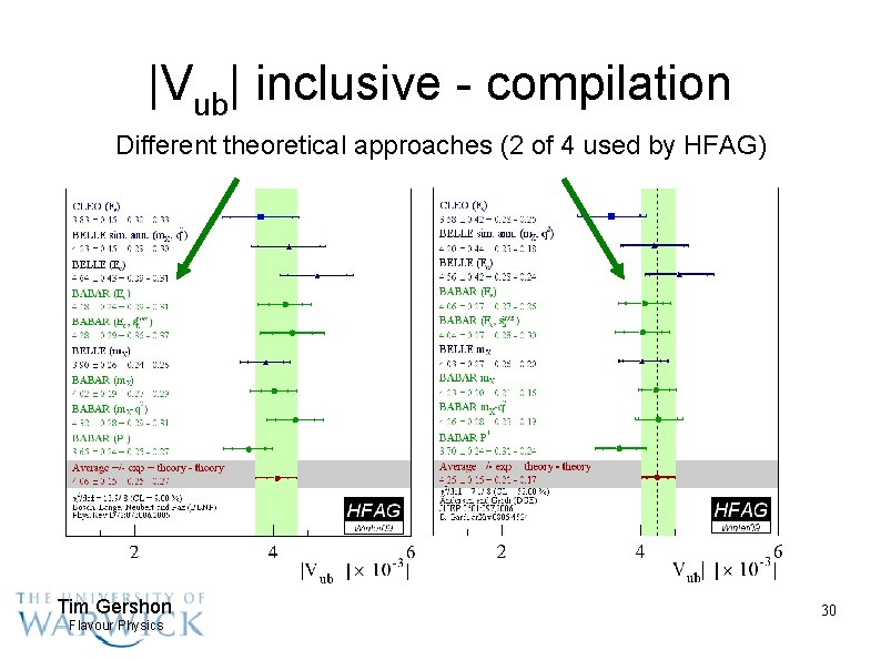 |Vub| inclusive - compilation Different theoretical approaches (2 of 4 used by HFAG) Tim