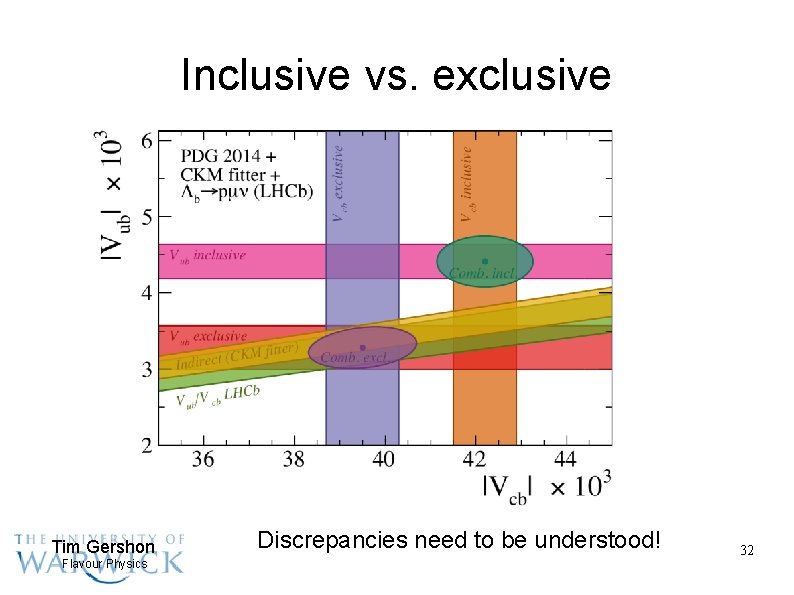 Inclusive vs. exclusive Tim Gershon Flavour Physics Discrepancies need to be understood! 32 