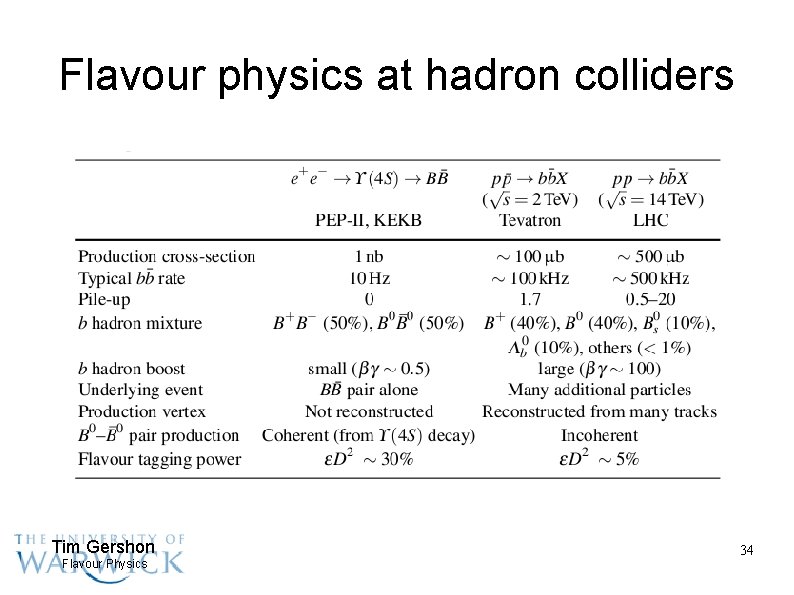 Flavour physics at hadron colliders Tim Gershon Flavour Physics 34 