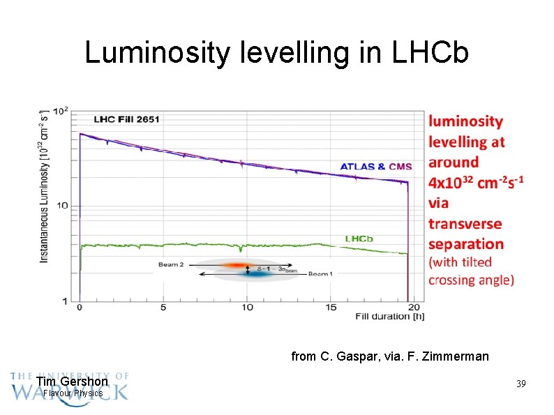 Luminosity levelling in LHCb from C. Gaspar, via. F. Zimmerman Tim Gershon Flavour Physics