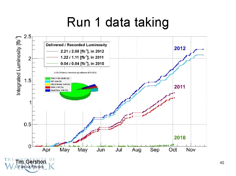 Run 1 data taking Tim Gershon Flavour Physics 40 