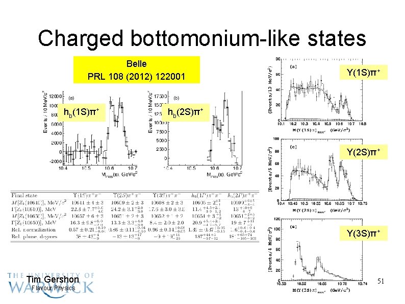 Charged bottomonium-like states Belle PRL 108 (2012) 122001 hb(1 S)π+ Υ(1 S)π+ hb(2 S)π+