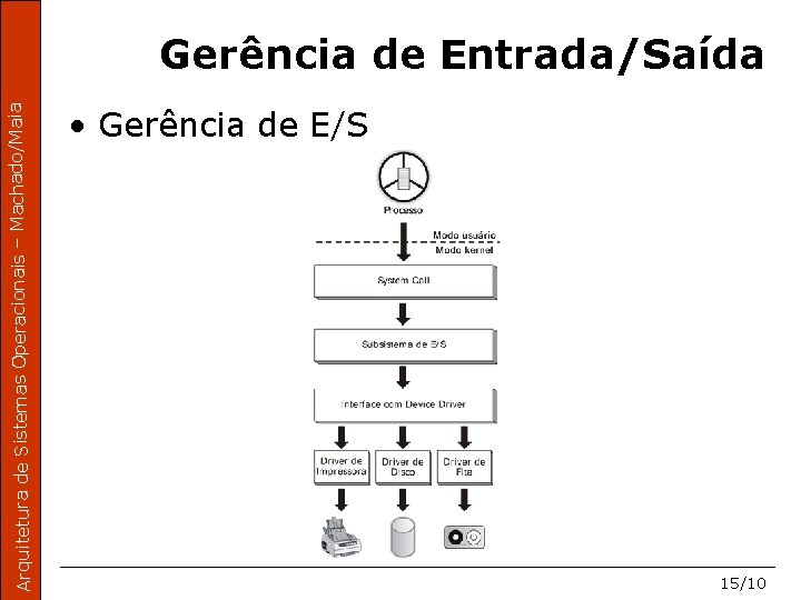 Arquitetura de Sistemas Operacionais – Machado/Maia Gerência de Entrada/Saída • Gerência de E/S 15/10
