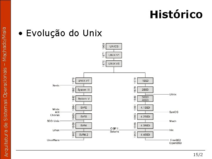 Arquitetura de Sistemas Operacionais – Machado/Maia Histórico • Evolução do Unix 15/2 
