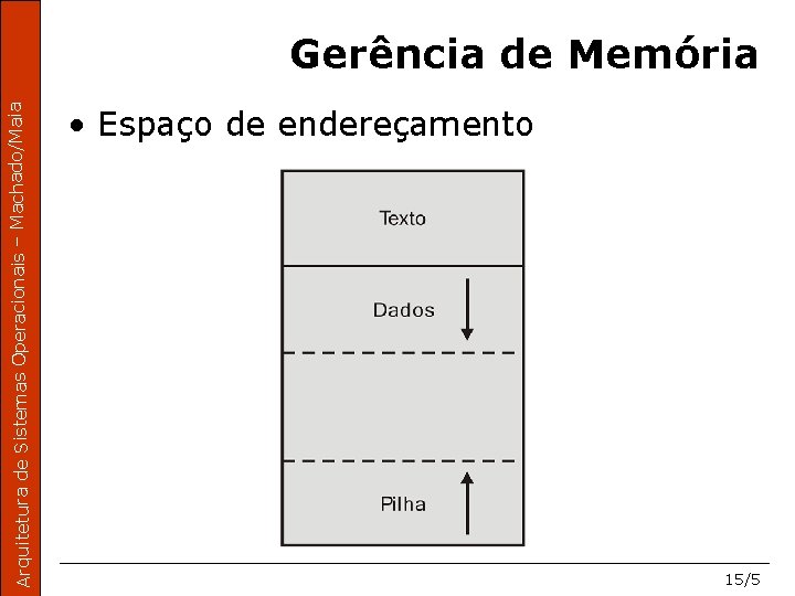 Arquitetura de Sistemas Operacionais – Machado/Maia Gerência de Memória • Espaço de endereçamento 15/5