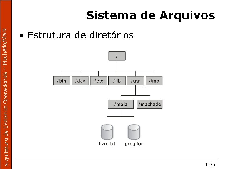 Arquitetura de Sistemas Operacionais – Machado/Maia Sistema de Arquivos • Estrutura de diretórios 15/6