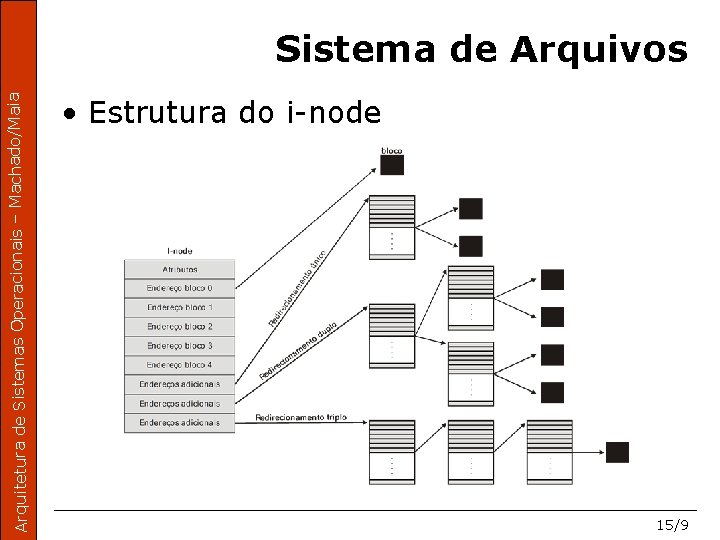 Arquitetura de Sistemas Operacionais – Machado/Maia Sistema de Arquivos • Estrutura do i-node 15/9