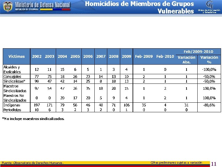 Homicidios de Miembros de Grupos Vulnerables Grupo de Información y Estadística *No incluye maestros