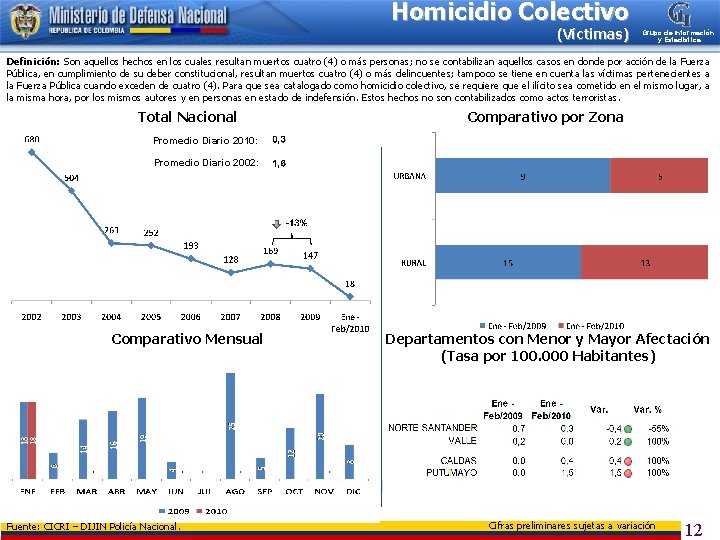 Homicidio Colectivo (Víctimas) Grupo de Información y Estadística Definición: Son aquellos hechos en los