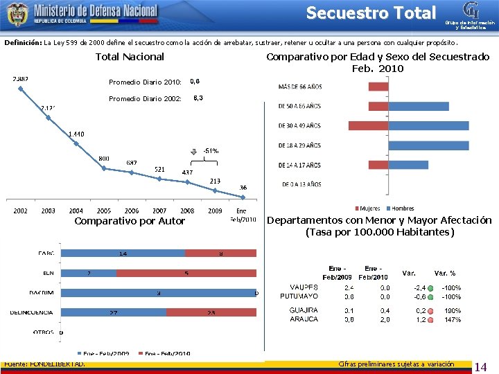 Secuestro Total Grupo de Información y Estadística Definición: La Ley 599 de 2000 define