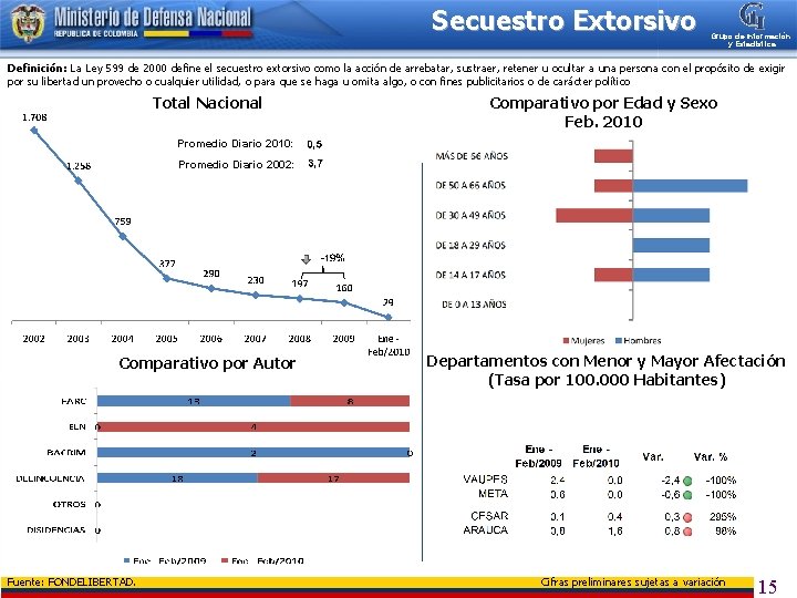 Secuestro Extorsivo Grupo de Información y Estadística Definición: La Ley 599 de 2000 define