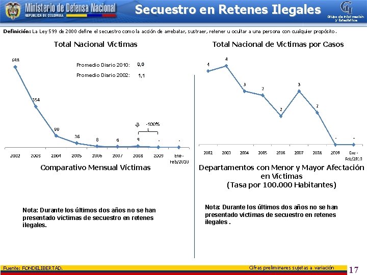 Secuestro en Retenes Ilegales Grupo de Información y Estadística Definición: La Ley 599 de