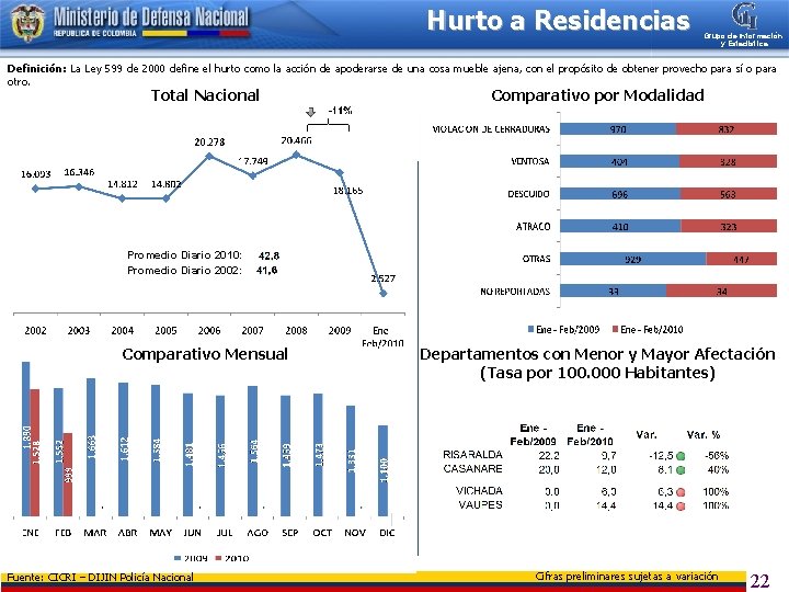 Hurto a Residencias Grupo de Información y Estadística Definición: La Ley 599 de 2000