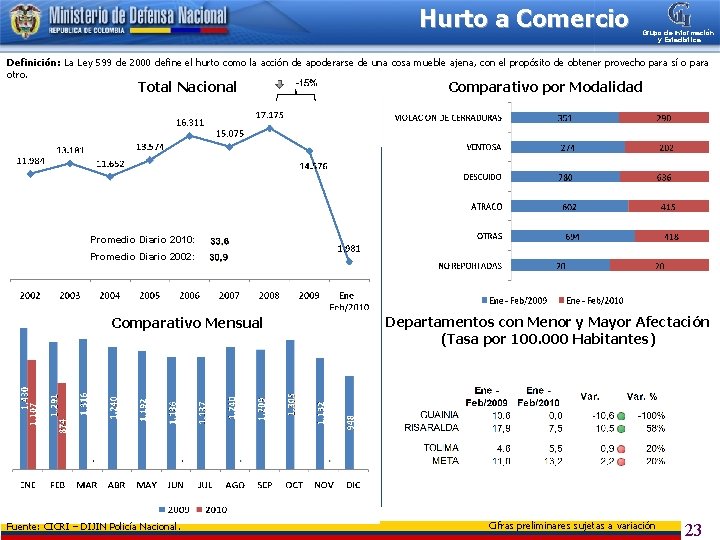 Hurto a Comercio Grupo de Información y Estadística Definición: La Ley 599 de 2000