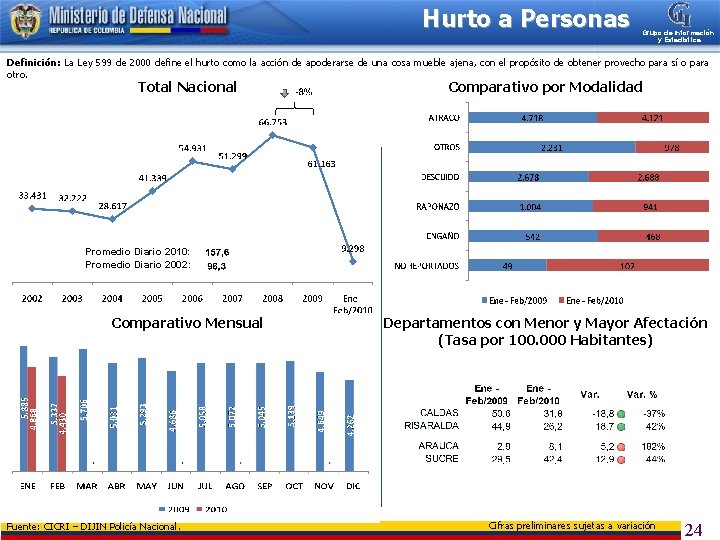 Hurto a Personas Grupo de Información y Estadística Definición: La Ley 599 de 2000